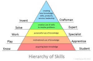 Skill Hierarchy2015